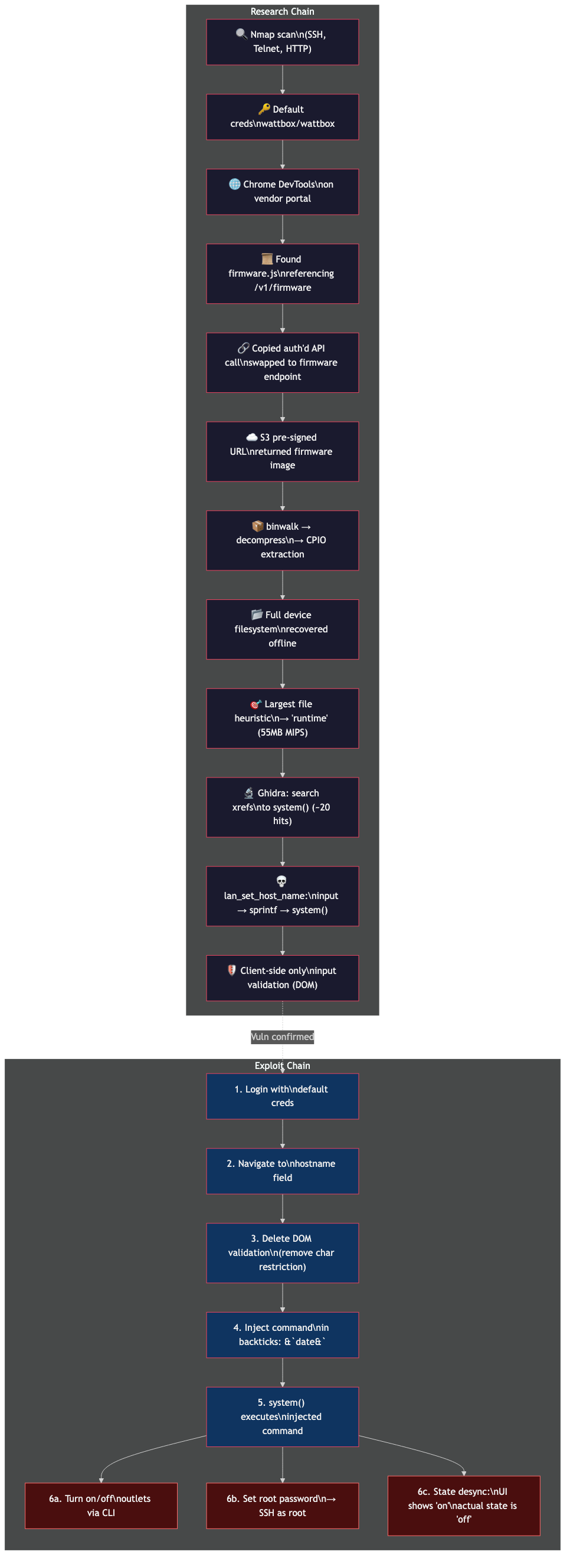 WattBox IoT Surge Protector — exploit chain from default credentials through firmware extraction, Ghidra analysis, and command injection to full device control