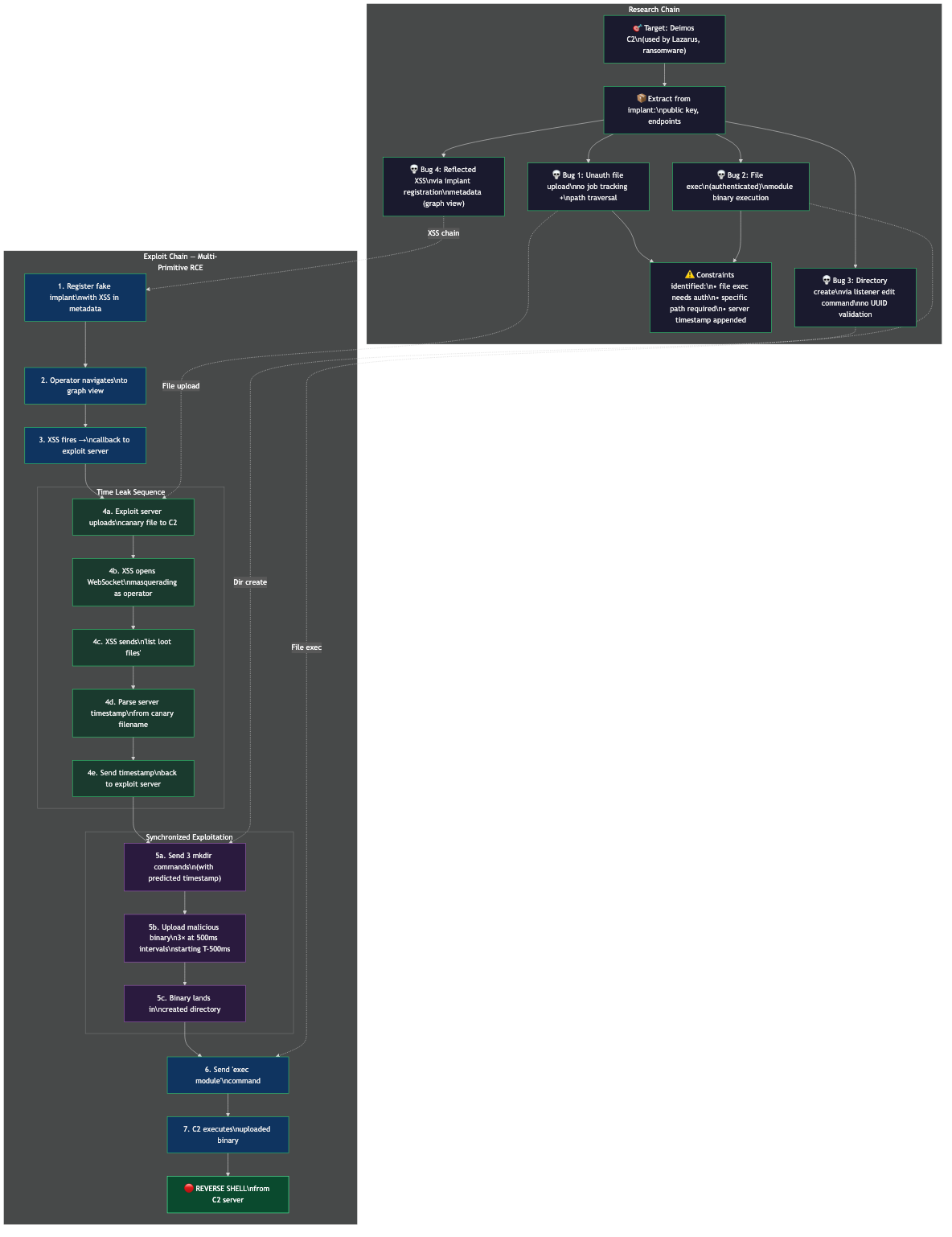 Deimos C2 Framework — multi-primitive chain: XSS to WebSocket auth bypass, server time leak, synchronized file placement, and remote code execution